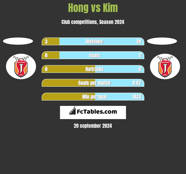 Hong vs Kim h2h player stats