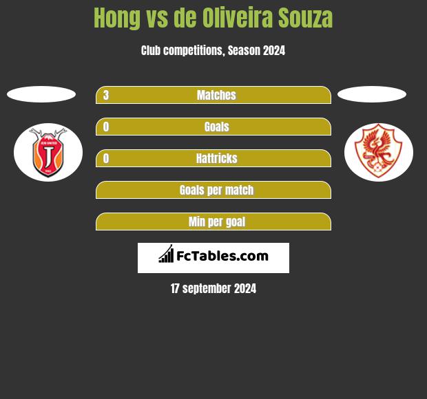 Hong vs de Oliveira Souza h2h player stats