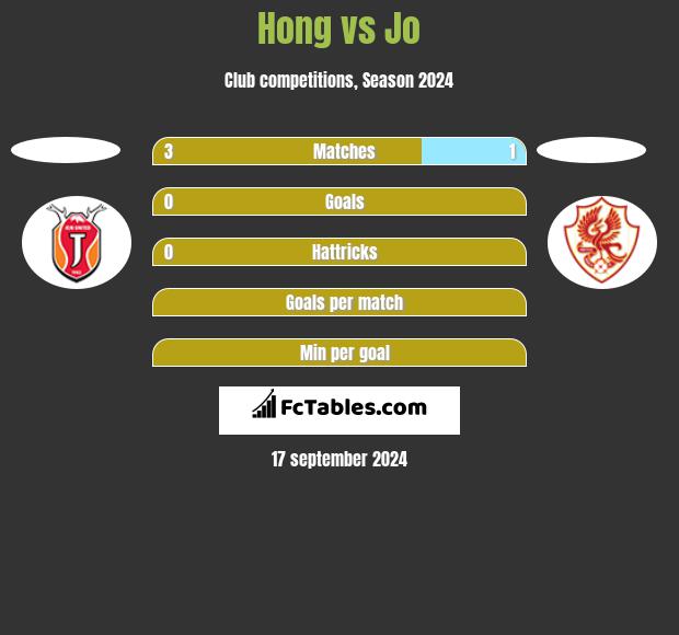 Hong vs Jo h2h player stats