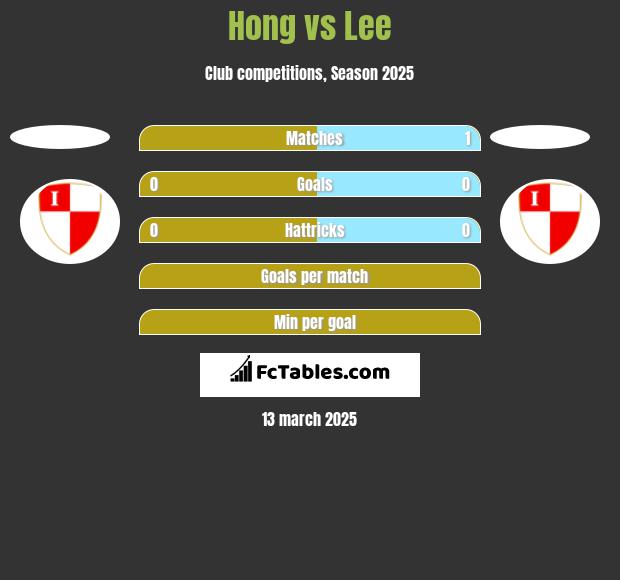 Hong vs Lee h2h player stats