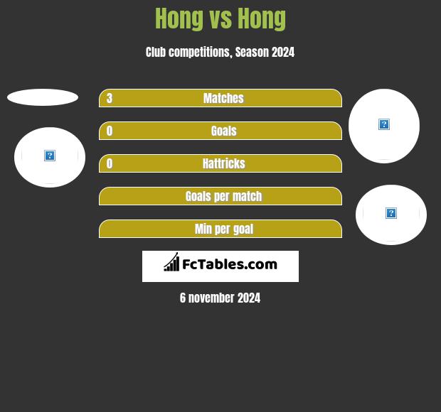 Hong vs Hong h2h player stats