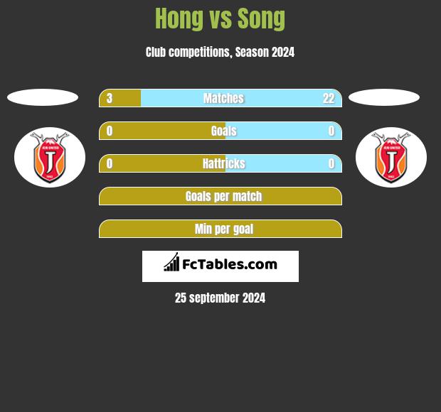 Hong vs Song h2h player stats