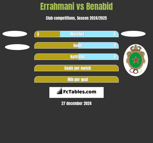 Errahmani vs Benabid h2h player stats