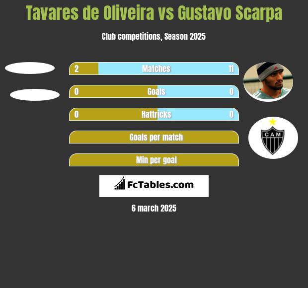 Tavares de Oliveira vs Gustavo Scarpa h2h player stats