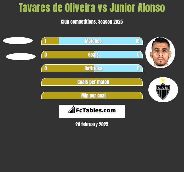 Tavares de Oliveira vs Junior Alonso h2h player stats