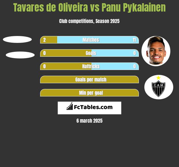 Tavares de Oliveira vs Panu Pykalainen h2h player stats