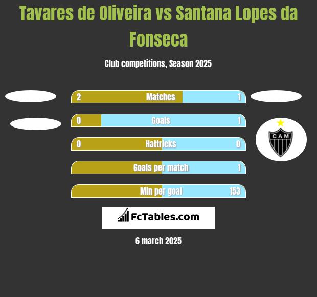 Tavares de Oliveira vs Santana Lopes da Fonseca h2h player stats