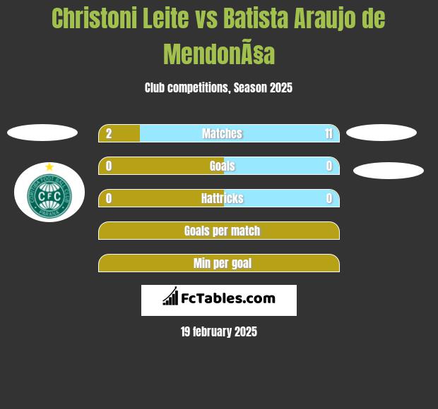 Christoni Leite vs Batista Araujo de MendonÃ§a h2h player stats