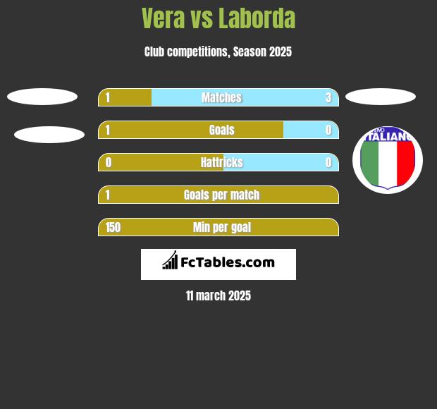 Vera vs Laborda h2h player stats