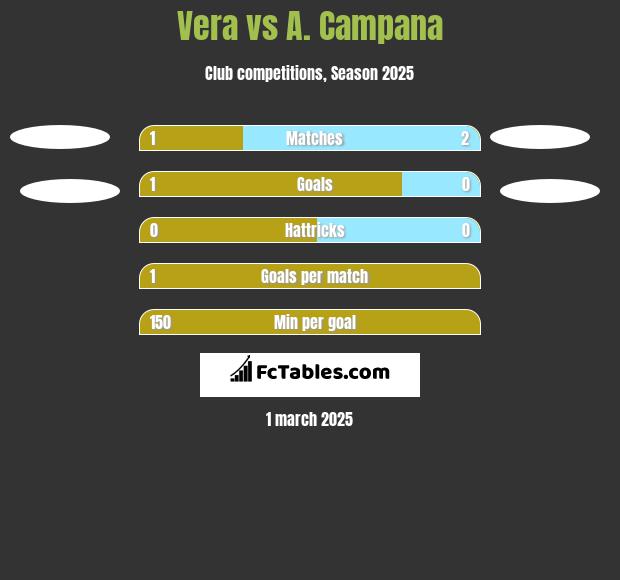 Vera vs A. Campana h2h player stats