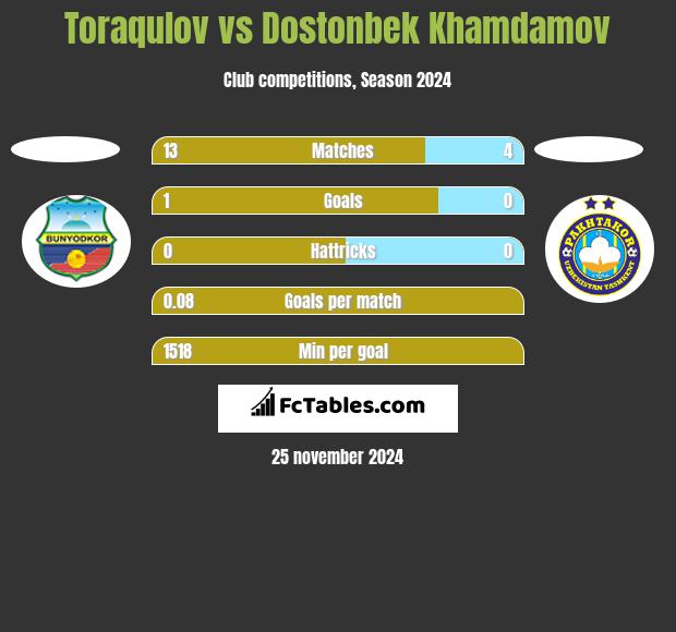 Toraqulov vs Dostonbek Khamdamov h2h player stats