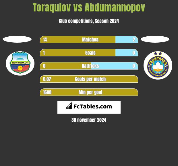 Toraqulov vs Abdumannopov h2h player stats