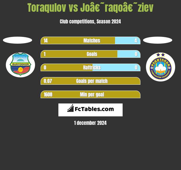 Toraqulov vs Joâ€˜raqoâ€˜ziev h2h player stats