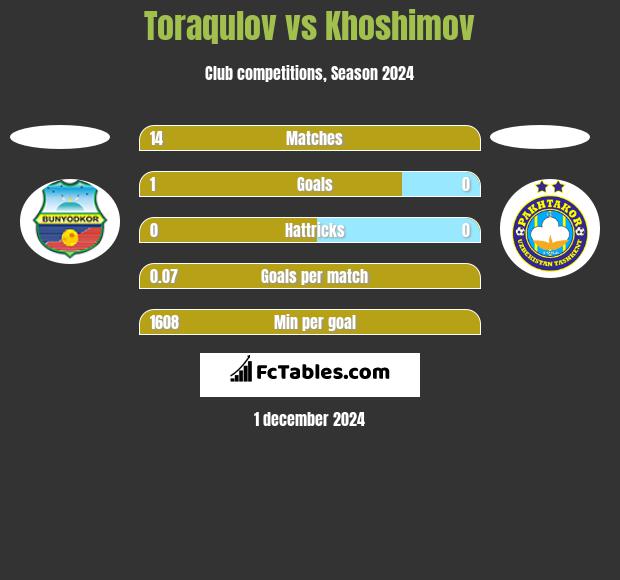 Toraqulov vs Khoshimov h2h player stats