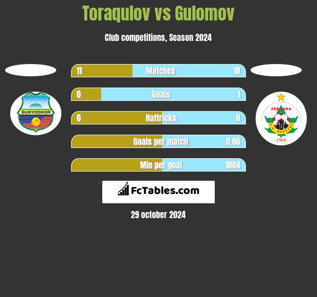 Toraqulov vs Gulomov h2h player stats