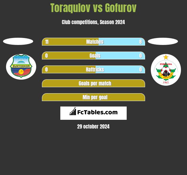 Toraqulov vs Gofurov h2h player stats