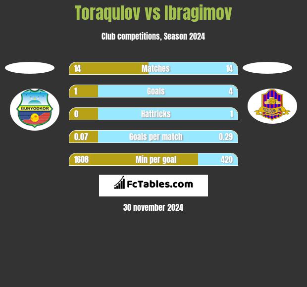 Toraqulov vs Ibragimov h2h player stats