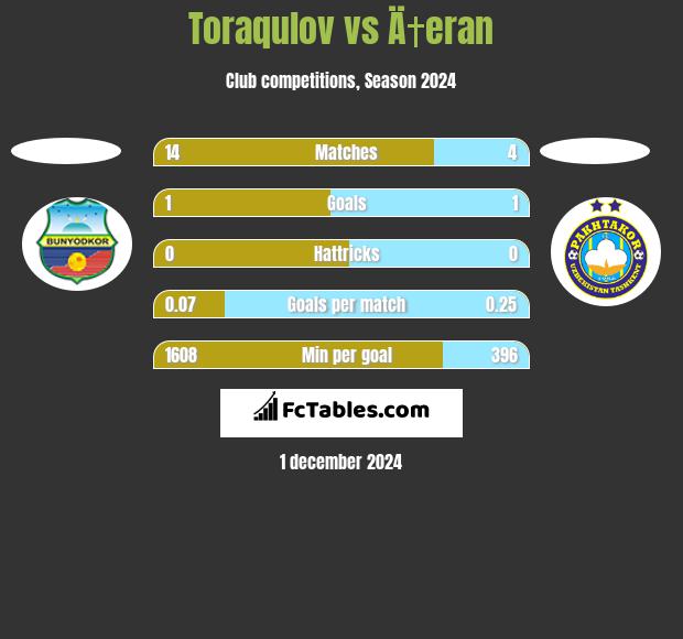 Toraqulov vs Ä†eran h2h player stats