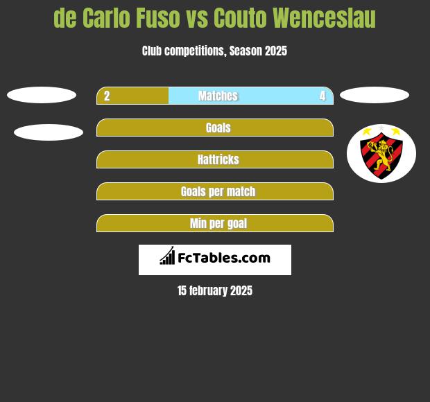 de Carlo Fuso vs Couto Wenceslau h2h player stats