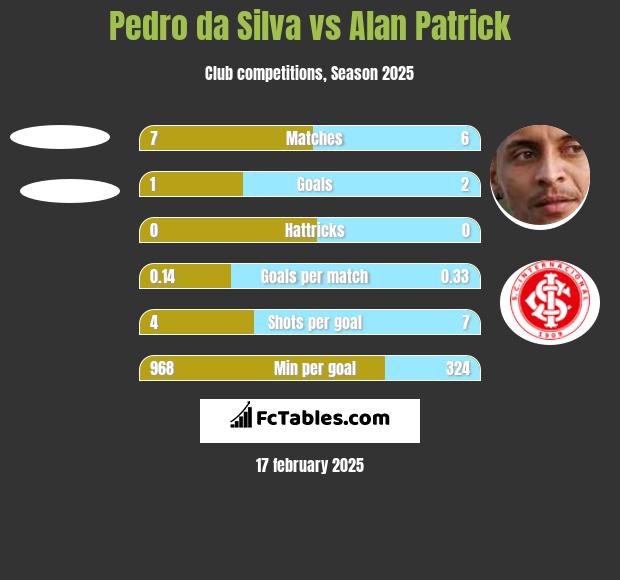 Pedro da Silva vs Alan Patrick h2h player stats