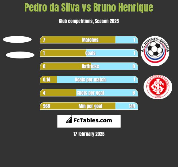 Pedro da Silva vs Bruno Henrique h2h player stats