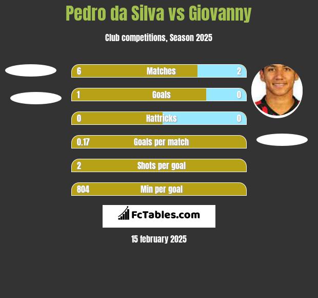 Pedro da Silva vs Giovanny h2h player stats