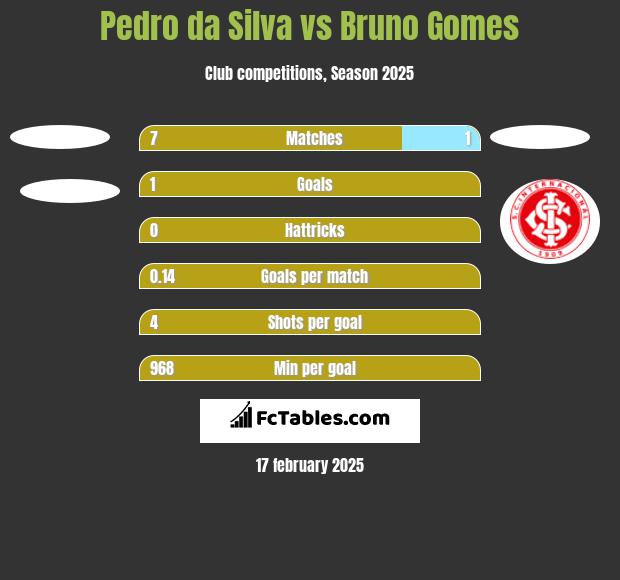 Pedro da Silva vs Bruno Gomes h2h player stats