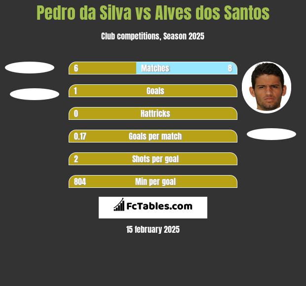 Pedro da Silva vs Alves dos Santos h2h player stats