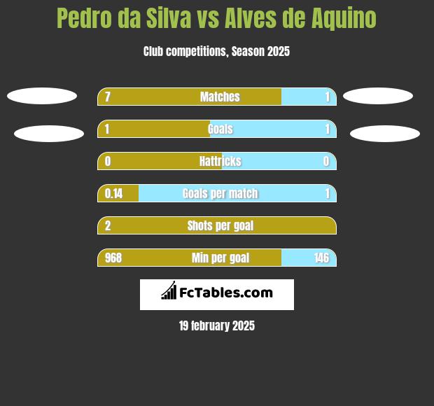 Pedro da Silva vs Alves de Aquino h2h player stats