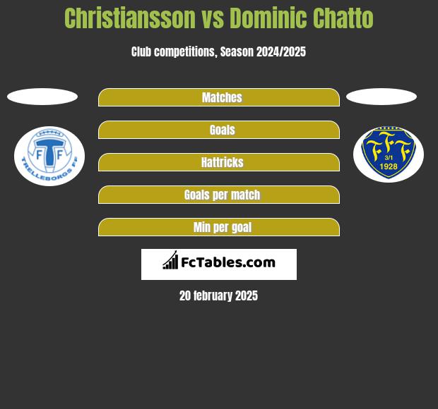 Christiansson vs Dominic Chatto h2h player stats