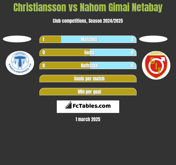 Christiansson vs Nahom Gimai Netabay h2h player stats