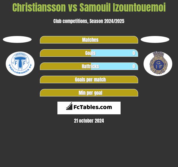 Christiansson vs Samouil Izountouemoi h2h player stats