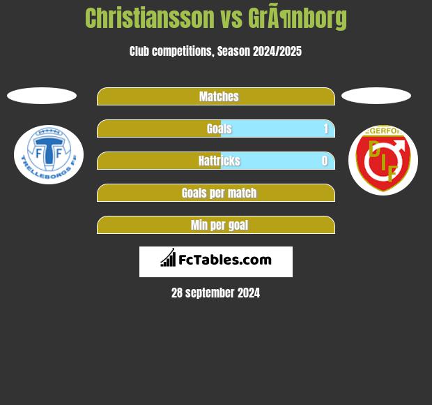 Christiansson vs GrÃ¶nborg h2h player stats