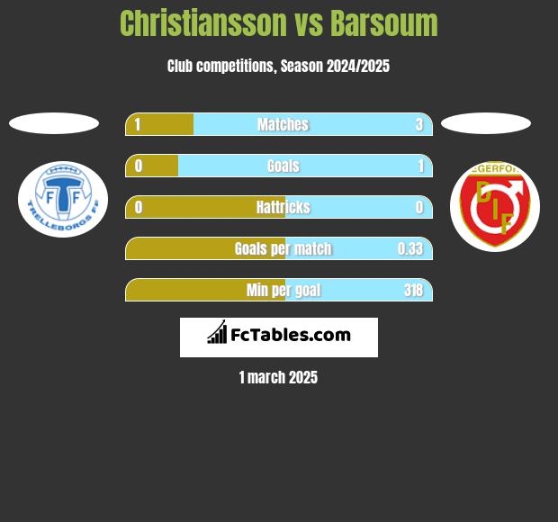 Christiansson vs Barsoum h2h player stats