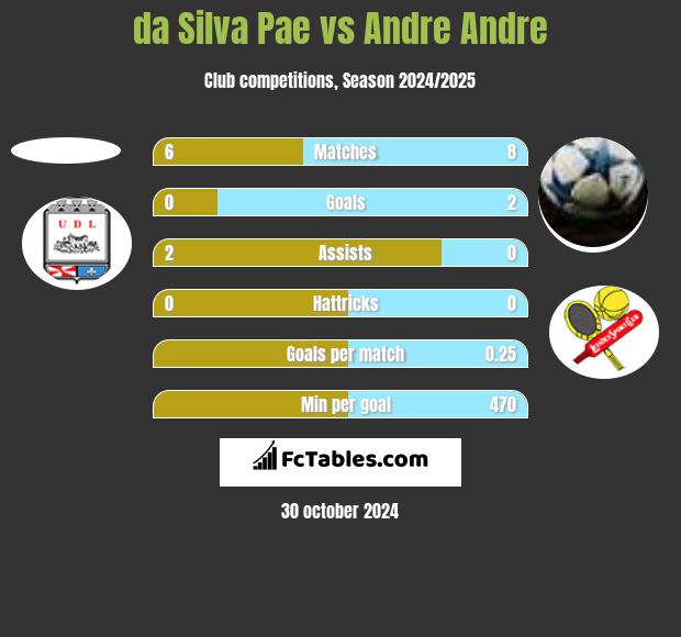 da Silva Pae vs Andre Andre h2h player stats