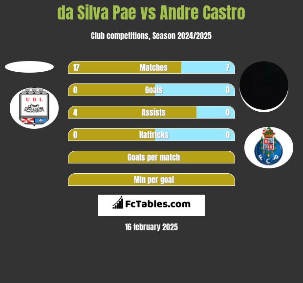 da Silva Pae vs Andre Castro h2h player stats