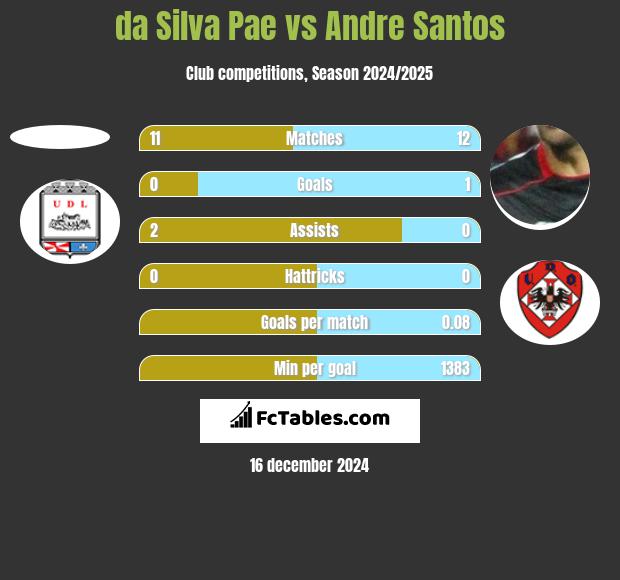 da Silva Pae vs Andre Santos h2h player stats