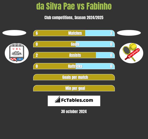 da Silva Pae vs Fabinho h2h player stats