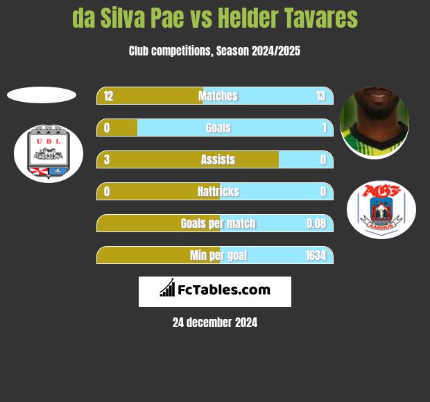 da Silva Pae vs Helder Tavares h2h player stats