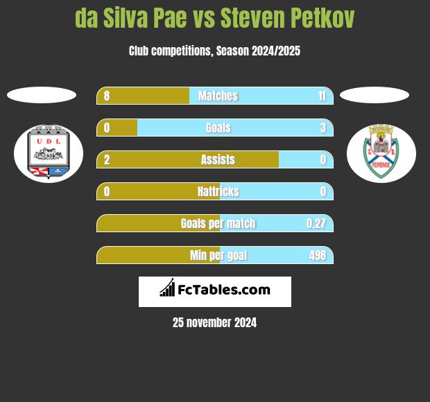 da Silva Pae vs Steven Petkov h2h player stats