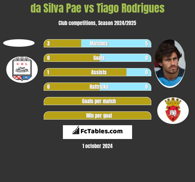 da Silva Pae vs Tiago Rodrigues h2h player stats