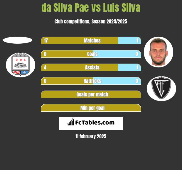 da Silva Pae vs Luis Silva h2h player stats