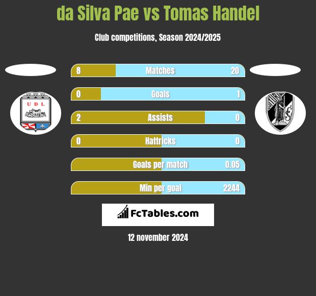 da Silva Pae vs Tomas Handel h2h player stats