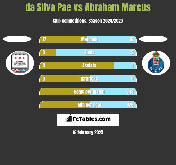 da Silva Pae vs Abraham Marcus h2h player stats