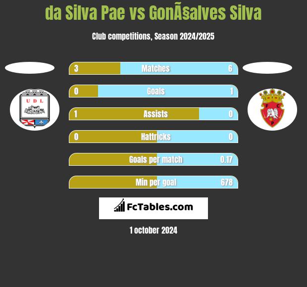 da Silva Pae vs GonÃ§alves Silva h2h player stats