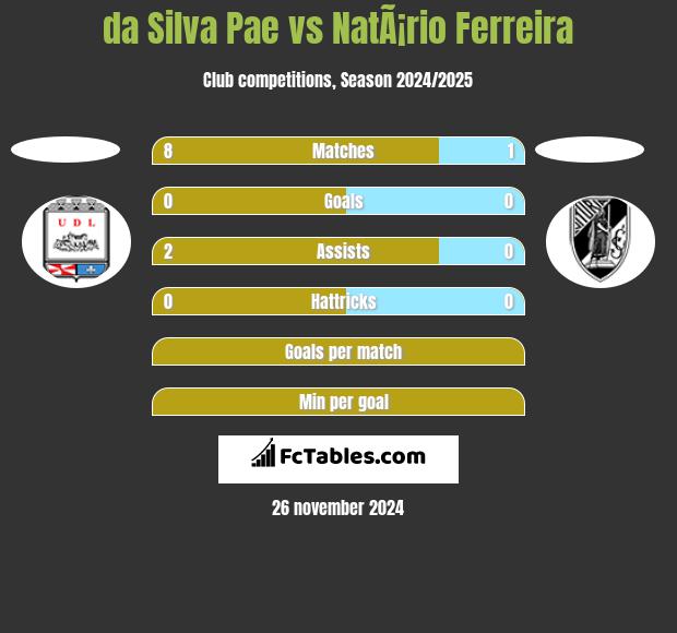 da Silva Pae vs NatÃ¡rio Ferreira h2h player stats