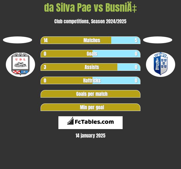 da Silva Pae vs BusniÄ‡ h2h player stats