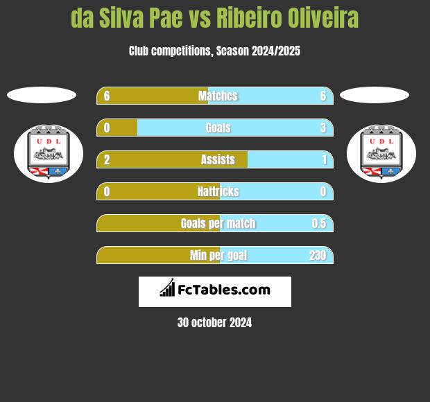 da Silva Pae vs Ribeiro Oliveira h2h player stats