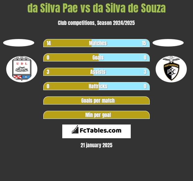 da Silva Pae vs da Silva de Souza h2h player stats