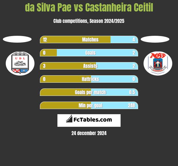 da Silva Pae vs Castanheira Ceitil h2h player stats